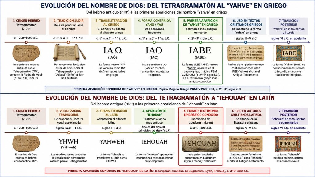 nombre de Dios en griego y latín